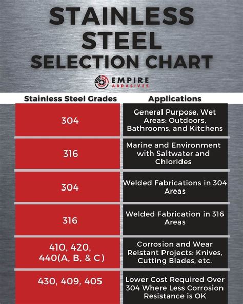 different grade of stainless steel